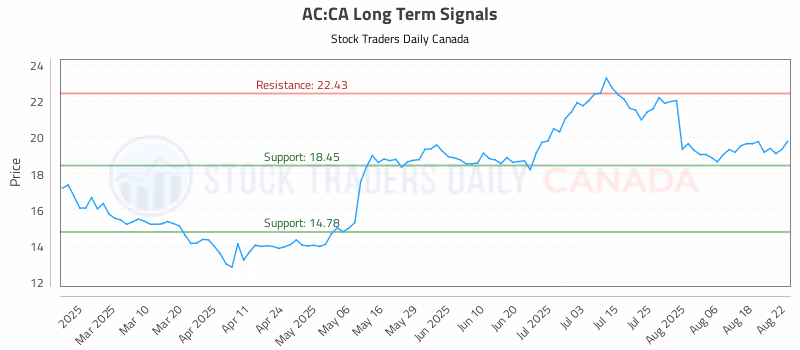 Stock Chart for AC:CA