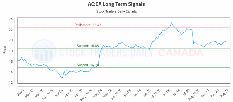 Stock Chart for AC:CA