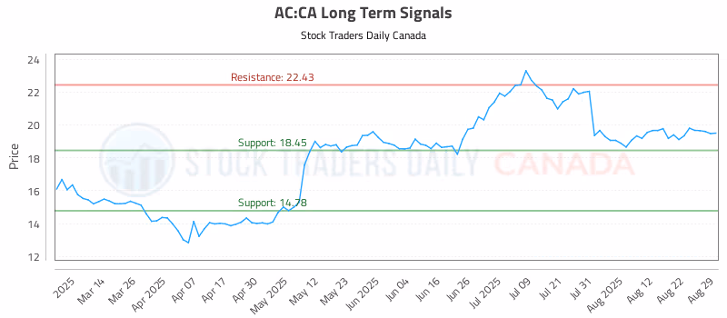 Stock Chart for AC:CA