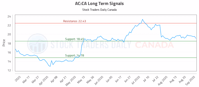 Stock Chart for AC:CA