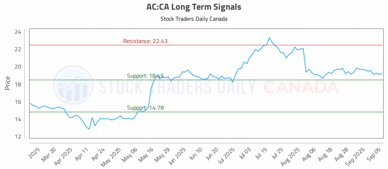Stock Chart for AC:CA