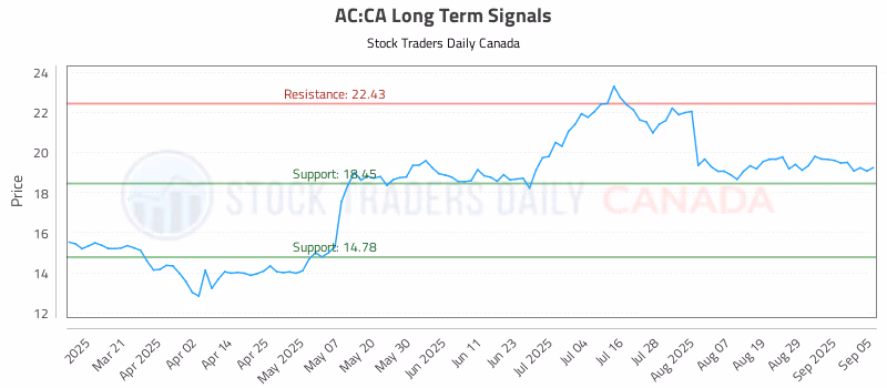 Stock Chart for AC:CA