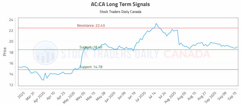 Stock Chart for AC:CA