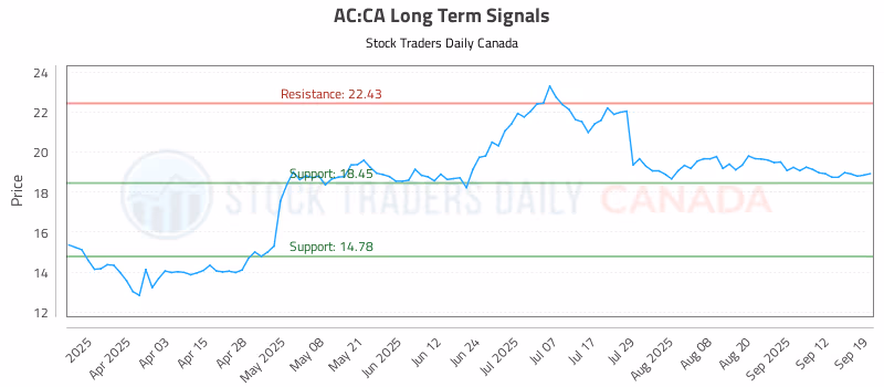 Stock Chart for AC:CA