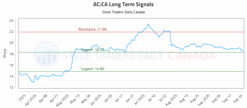 Stock Chart for AC:CA