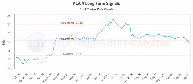 Stock Chart for AC:CA