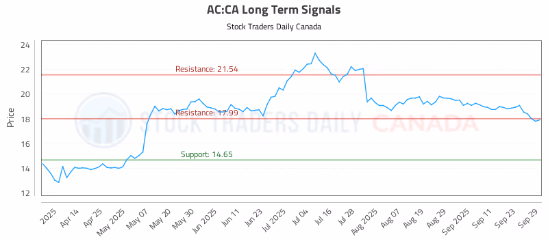 Stock Chart for AC:CA