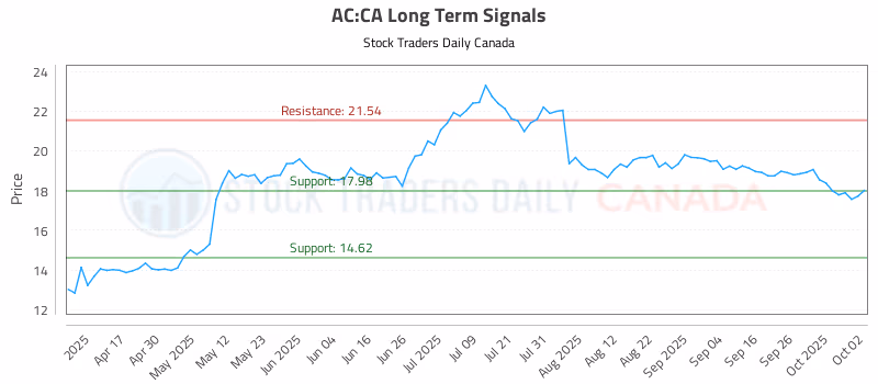 Stock Chart for AC:CA
