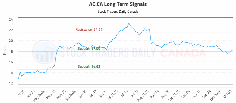 Stock Chart for AC:CA