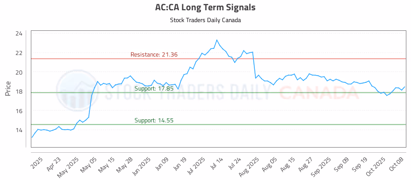 Stock Chart for AC:CA