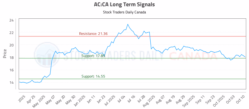 Stock Chart for AC:CA