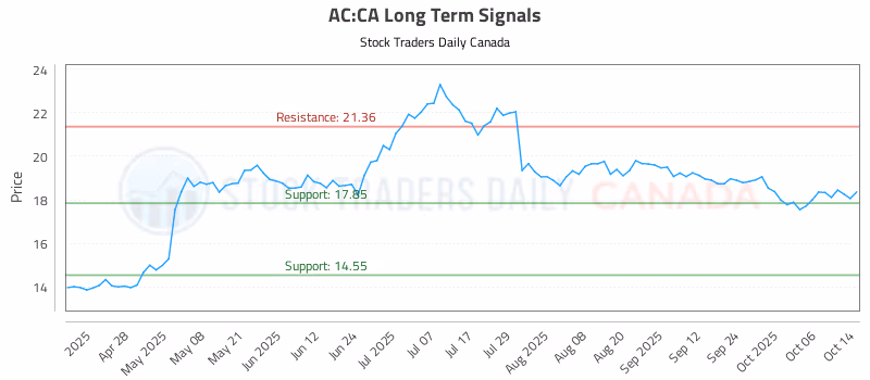 Stock Chart for AC:CA