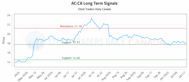Stock Chart for AC:CA