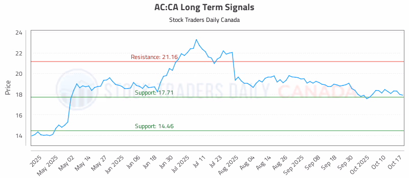 Stock Chart for AC:CA