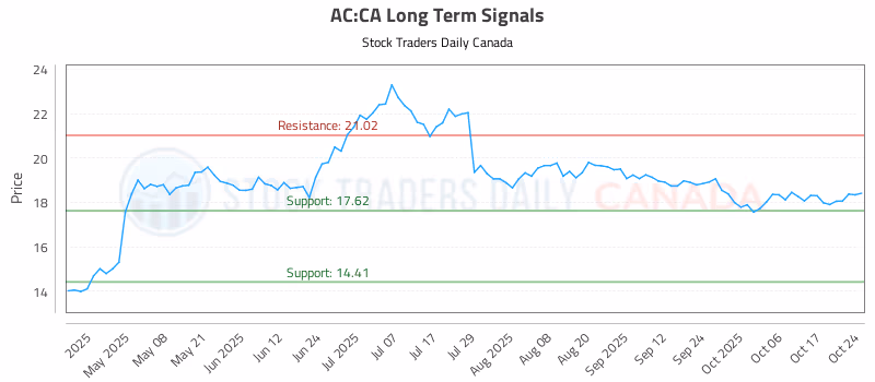 Stock Chart for AC:CA
