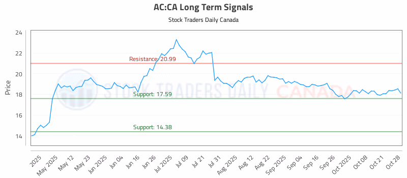Stock Chart for AC:CA