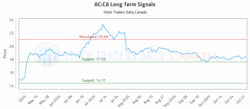 Stock Chart for AC:CA