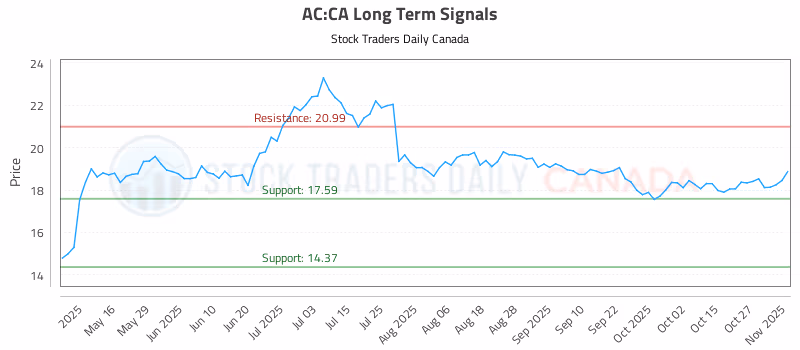 Stock Chart for AC:CA