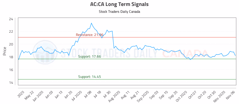 Stock Chart for AC:CA