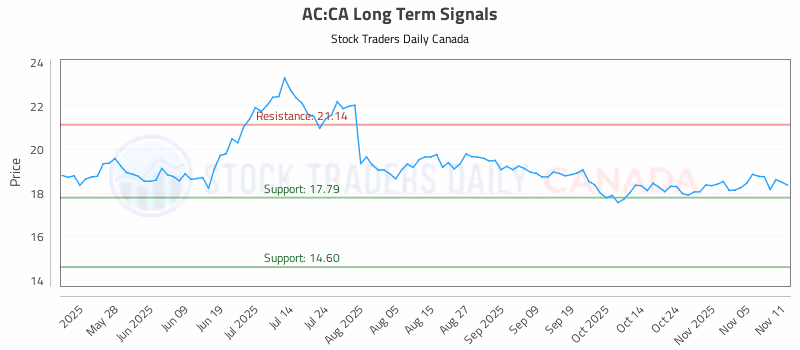 Stock Chart for AC:CA