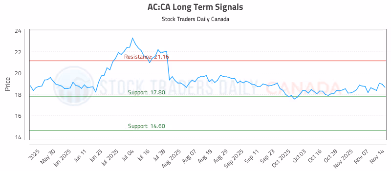 Stock Chart for AC:CA