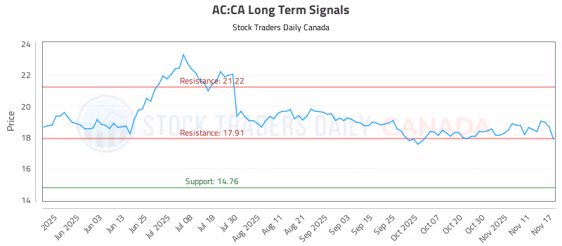 Stock Chart for AC:CA