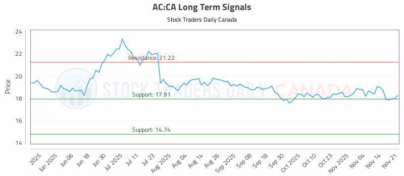 Stock Chart for AC:CA