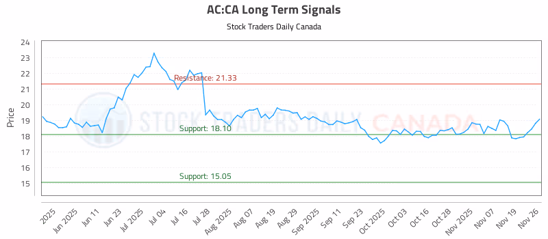 Stock Chart for AC:CA
