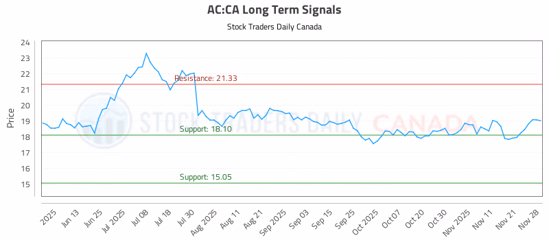 Stock Chart for AC:CA