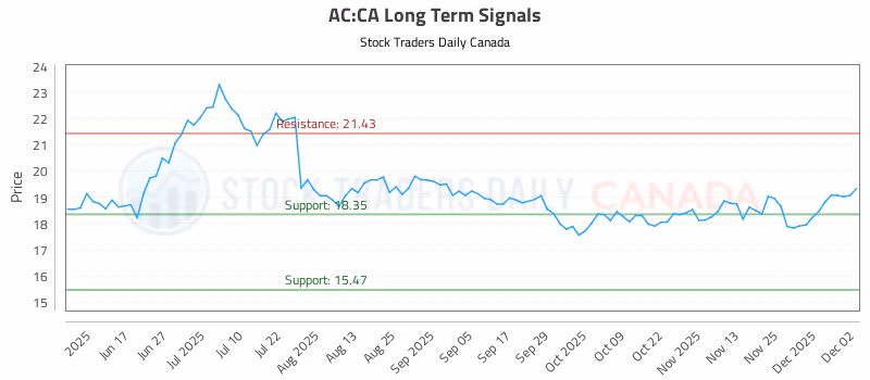 Stock Chart for AC:CA