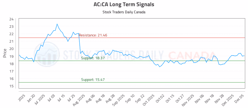 Stock Chart for AC:CA