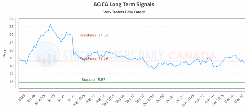 Stock Chart for AC:CA