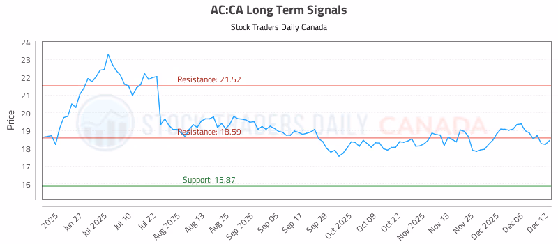 Stock Chart for AC:CA