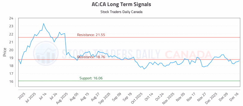 Stock Chart for AC:CA