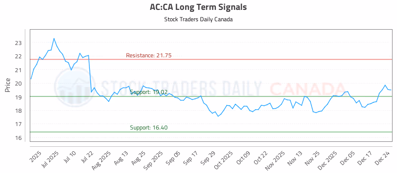 Stock Chart for AC:CA