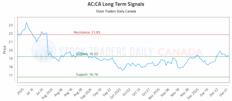 Stock Chart for AC:CA