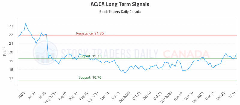 Stock Chart for AC:CA