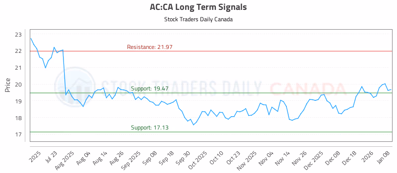 Stock Chart for AC:CA