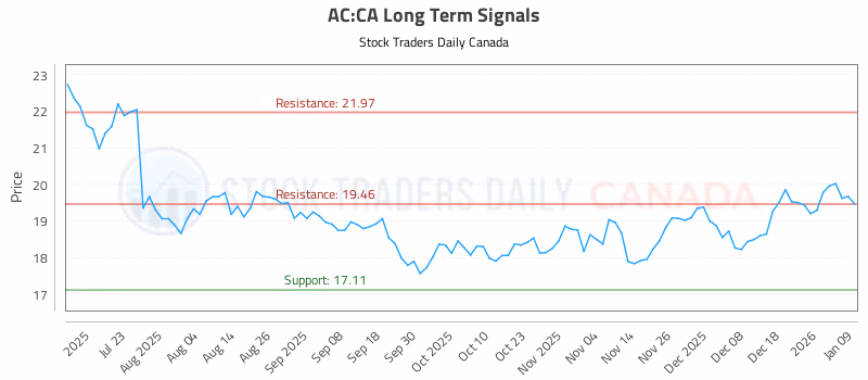 Stock Chart for AC:CA