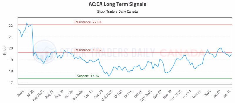Stock Chart for AC:CA
