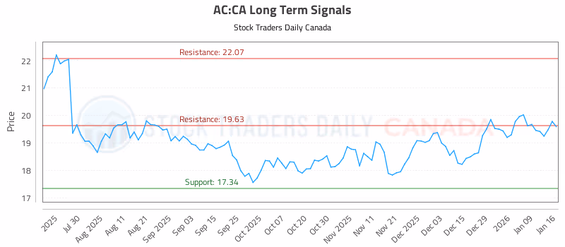 Stock Chart for AC:CA