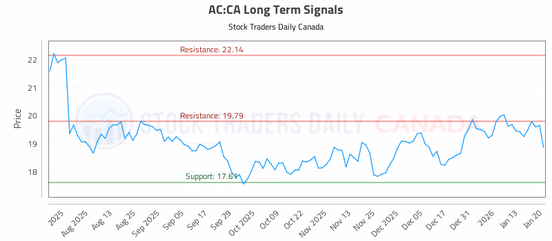 Stock Chart for AC:CA
