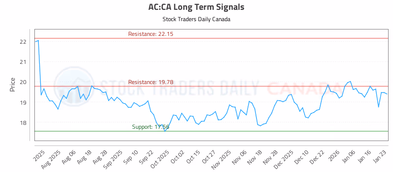 Stock Chart for AC:CA