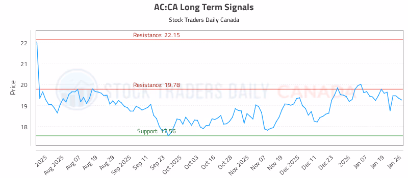 Stock Chart for AC:CA