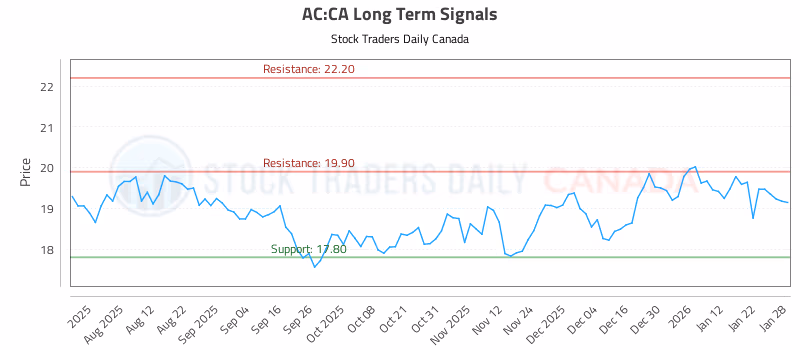 Stock Chart for AC:CA