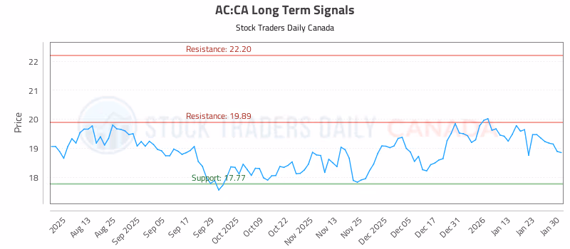 Stock Chart for AC:CA