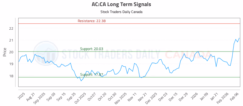 Stock Chart for AC:CA