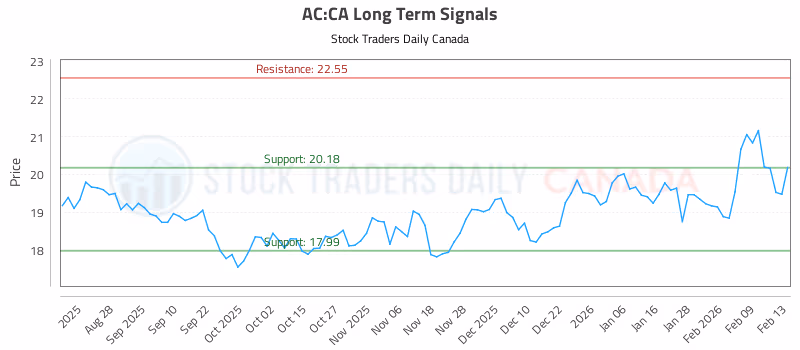 Stock Chart for AC:CA