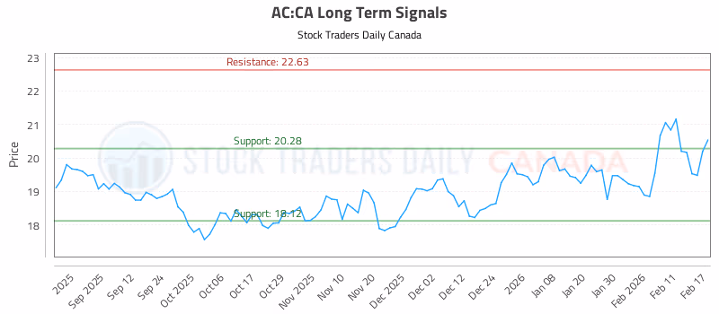 Stock Chart for AC:CA
