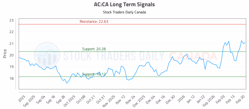 Stock Chart for AC:CA